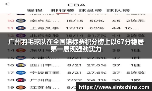 广州羽毛球队在全国锦标赛积分榜上以67分稳居第一展现强劲实力