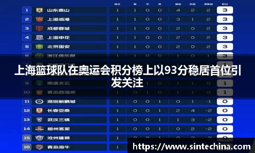 上海篮球队在奥运会积分榜上以93分稳居首位引发关注
